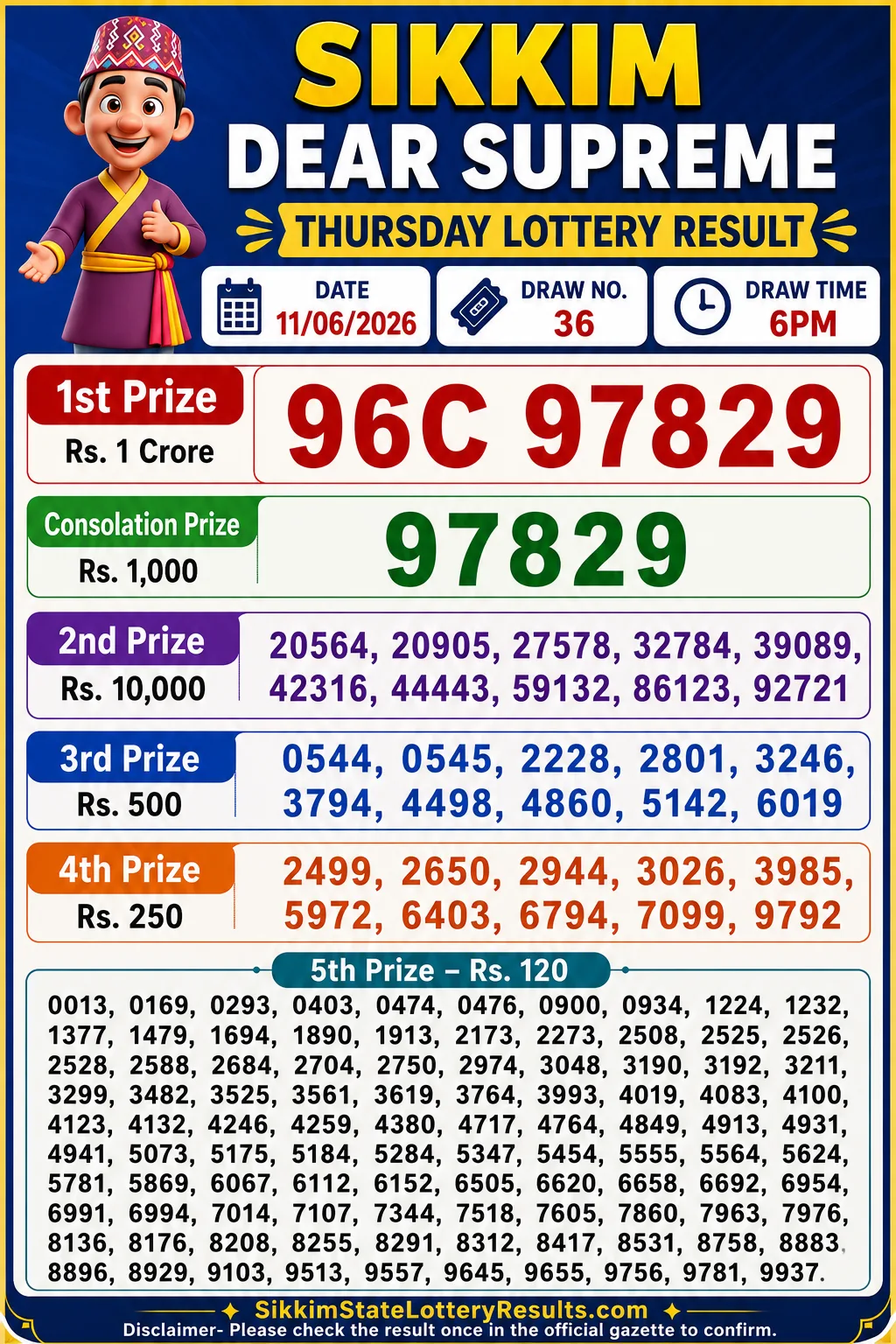 Sikkim Dear Supreme Thursday Lottery Result 11-06-26 6 PM Sikkim Dear Supreme Thursday Lottery Result 11-06-26 6 PM